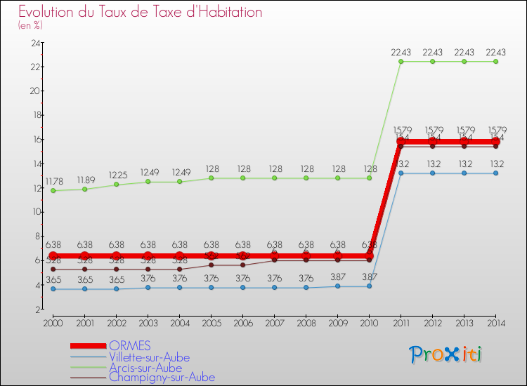 Evolution du taux de la taxe d'habitation pour ORMES et les communes proches de 2000 à 2014 Comparaison des taux de la taxe d'habitation pour ORMES et les communes voisines de 2000 à 2014