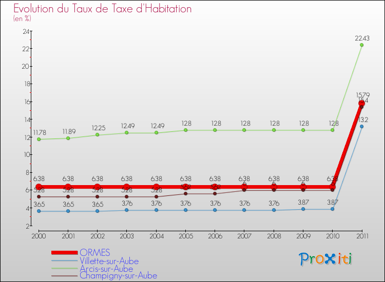 Evolution du taux de la taxe d'habitation pour ORMES et les communes proches Comparaison des taux de la taxe d'habitation pour ORMES et les communes voisines