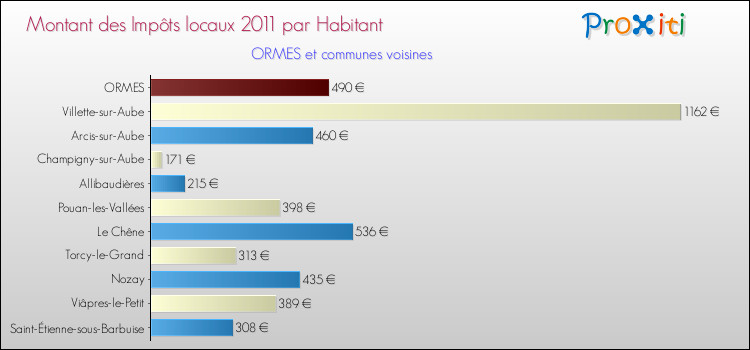 Montant des impôts locaux par Habitant pour ORMES et les communes proches Comparaison des impôts locaux par habitant pour ORMES et les communes voisines