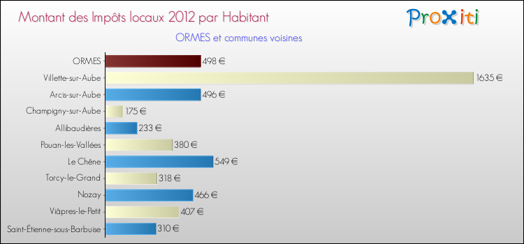 Montant des impôts locaux par Habitant pour ORMES et les communes proches Comparaison des impôts locaux par habitant pour ORMES et les communes voisines