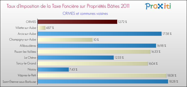 Taux d'imposition de la taxe foncière sur le bati 2011 pour ORMES et les communes proches Comparaison des taux d'imposition de la taxe foncière sur le bati 2011 pour ORMES et les communes voisines