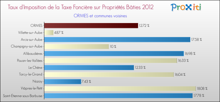 Taux d'imposition de la taxe foncière sur le bati 2012 pour ORMES et les communes proches Comparaison des taux d'imposition de la taxe foncière sur le bati 2012 pour ORMES et les communes voisines