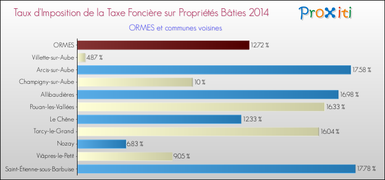 Taux d'imposition de la taxe foncière sur le bati 2014 pour ORMES et les communes proches Comparaison des taux d'imposition de la taxe foncière sur le bati 2014 pour ORMES et les communes voisines