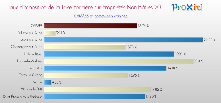 Taux d'imposition de la taxe foncière sur les immeubles et terrains non batis 2011 pour ORMES et les communes proches Comparaison des taux d'imposition de la taxe foncière sur les immeubles et terrains non batis 2011 pour ORMES et les communes voisines