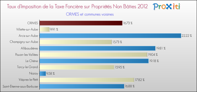Taux d'imposition de la taxe foncière sur les immeubles et terrains non batis 2012 pour ORMES et les communes proches Comparaison des taux d'imposition de la taxe foncière sur les immeubles et terrains non batis 2012 pour ORMES et les communes voisines
