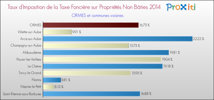 Taux d'imposition de la taxe foncière sur les immeubles et terrains non batis 2014 pour ORMES et les communes proches Comparaison des taux d'imposition de la taxe foncière sur les immeubles et terrains non batis 2014 pour ORMES et les communes voisines