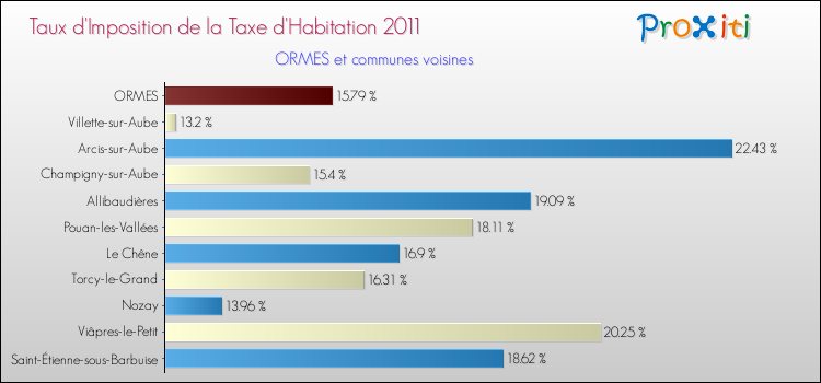 Taux d'imposition de la taxe d'habitation 2011 pour ORMES et les communes proches Comparaison des taux d'imposition de la taxe d'habitation 2011 pour ORMES et les communes voisines