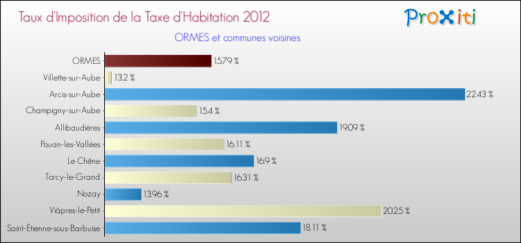 Taux d'imposition de la taxe d'habitation 2012 pour ORMES et les communes proches Comparaison des taux d'imposition de la taxe d'habitation 2012 pour ORMES et les communes voisines