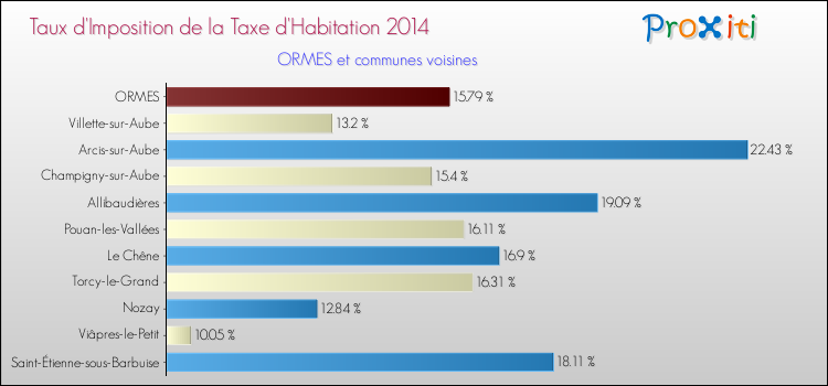 Taux d'imposition de la taxe d'habitation 2014 pour ORMES et les communes proches Comparaison des taux d'imposition de la taxe d'habitation 2014 pour ORMES et les communes voisines