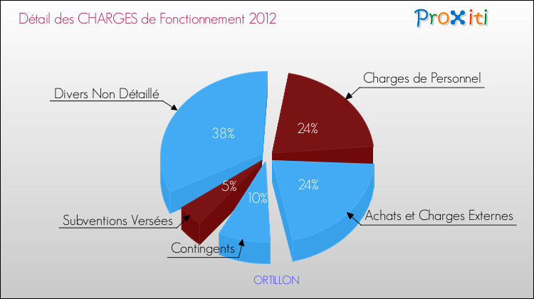 Décomposition des Charges de Fonctionnement 2012 de la commune de ORTILLON Charges de Fonctionnement 2012 pour la commune de ORTILLON