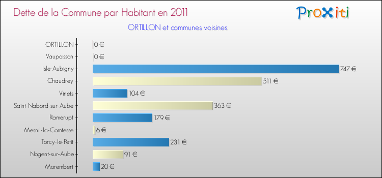Dette par habitant de la commune en 2011 pour ORTILLON et les communes proches Comparaison de la dette par habitant de la commune en 2011 pour ORTILLON et les communes voisines