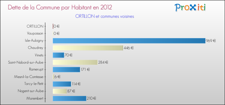 Dette par habitant de la commune en 2012 pour ORTILLON et les communes proches Comparaison de la dette par habitant de la commune en 2012 pour ORTILLON et les communes voisines