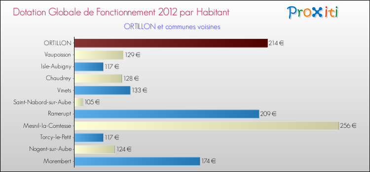 Montant des dotations globales de fonctionnement DGF par Habitant pour ORTILLON et les communes proches Comparaison des des dotations globales de fonctionnement DGF par habitant pour ORTILLON et les communes voisines