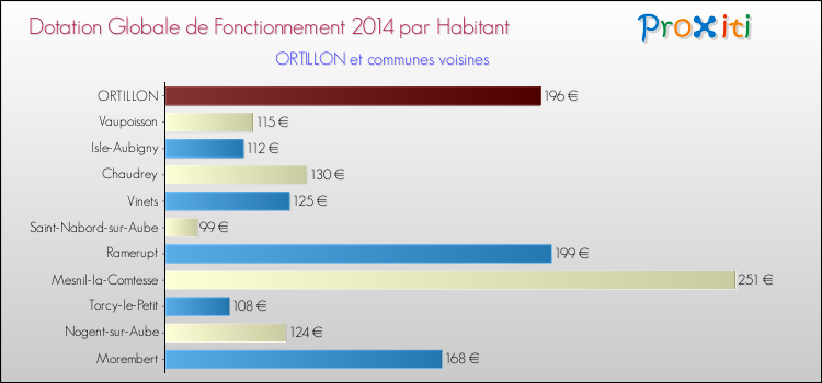 Montant des dotations globales de fonctionnement DGF par Habitant pour ORTILLON et les communes proches en 2014. Comparaison des des dotations globales de fonctionnement DGF par habitant pour ORTILLON et les communes voisines en 2014.