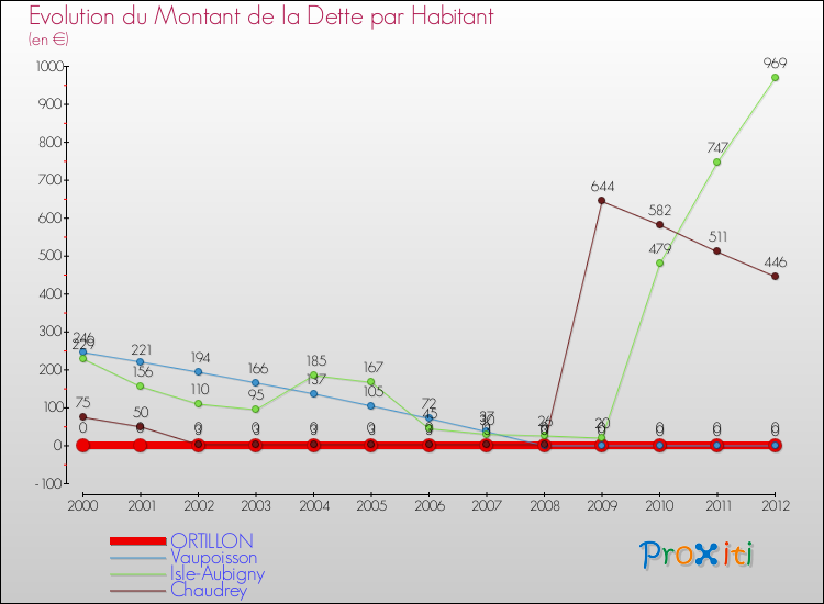 Evolution de la dette par habitant pour la commune de ORTILLON et les communes proches de 2000 à 2012 Comparaison de la dette par habitant pour ORTILLON et les communes voisines de 2000 à 2012