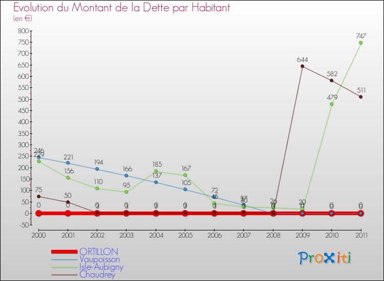 Evolution de la dette par habitant pour la commune de ORTILLON et les communes proches Comparaison de la dette par habitant pour ORTILLON et les communes voisines