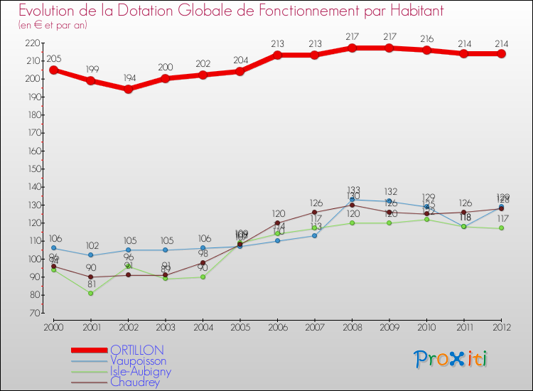 Evolution et montant de la dotation globale de fonctionnement par Habitant pour ORTILLON et les communes proches Comparaison des dotations globales de fonctionnement par habitant pour ORTILLON et les communes voisines