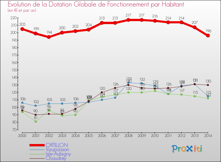 Evolution et montant de la dotation globale de fonctionnement par Habitant pour ORTILLON et les communes proches de 2000 à 2014. Comparaison des dotations globales de fonctionnement par habitant pour ORTILLON et les communes voisines de 2000 à 2014.