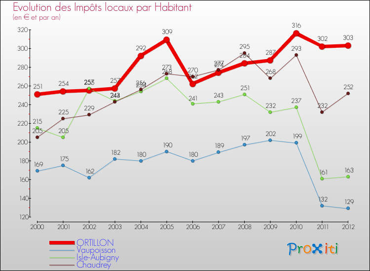 Evolution et montant des impôts locaux par Habitant pour ORTILLON et les communes proches Comparaison des impôts locaux par habitant pour ORTILLON et les communes voisines