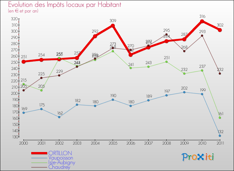 Evolution et montant des impôts locaux par Habitant pour ORTILLON et les communes proches Comparaison des impôts locaux par habitant pour ORTILLON et les communes voisines