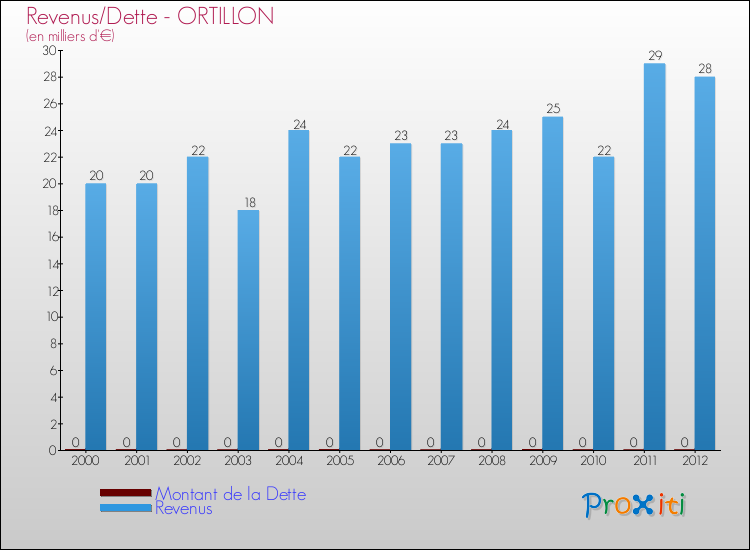 Evolution comparée de la dette et des revenus pour la commune de ORTILLON de 2000 à 2012 Comparaison de la dette et des revenus pour ORTILLON de 2000 à 2012