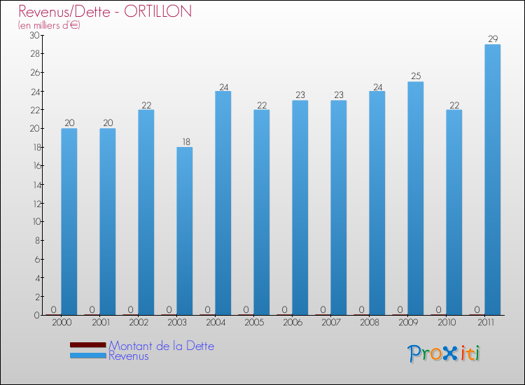 Evolution comparée de la dette et des revenus pour la commune de ORTILLON de 2000 à 2011 Comparaison de la dette et des revenus pour ORTILLON de 2000 à 2011