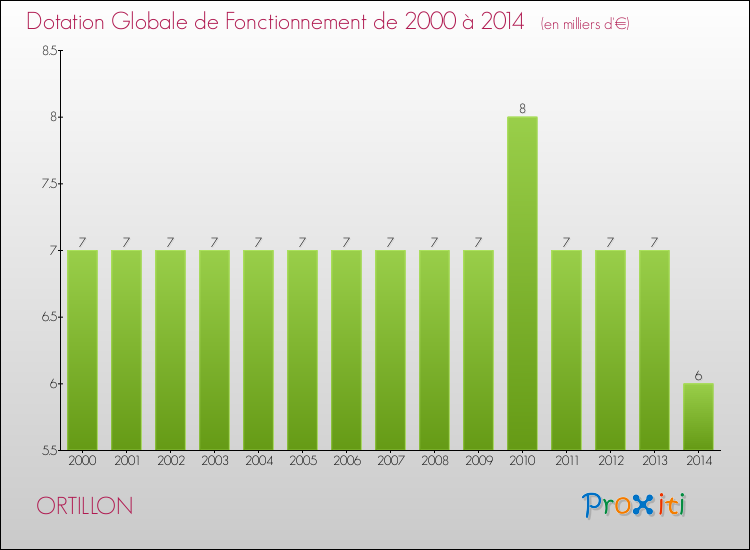 Evolution du montant de la Dotation Globale de Fonctionnement pour la commune de ORTILLON de 2000 à 2014 Evolution du montant de la Dotation Globale de Fonctionnement pour ORTILLON de 2000 à 2014
