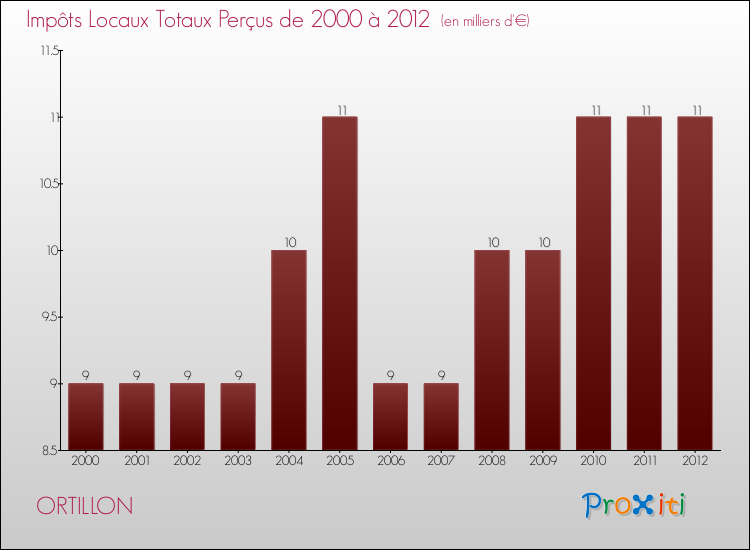 Evolution des Impôts Locaux pour la commune de ORTILLON de 2000 à 2012 Evolution des Impôts Locaux pour ORTILLON de 2000 à 2012