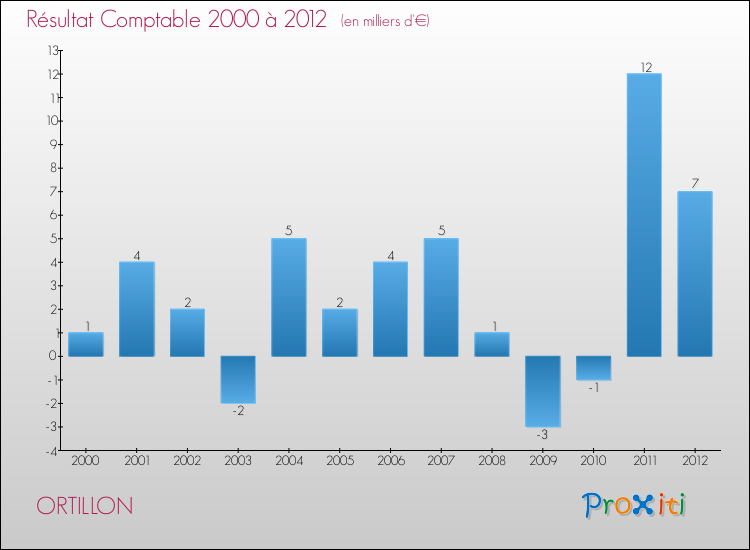 Evolution du résultat comptable pour la commune de ORTILLON de 2000 à 2012 Evolution du résultat comptable pour ORTILLON de 2000 à 2012