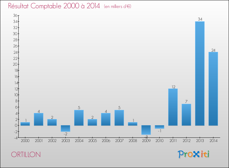 Evolution du résultat comptable pour la commune de ORTILLON de 2000 à 2014 Evolution du résultat comptable pour ORTILLON de 2000 à 2014