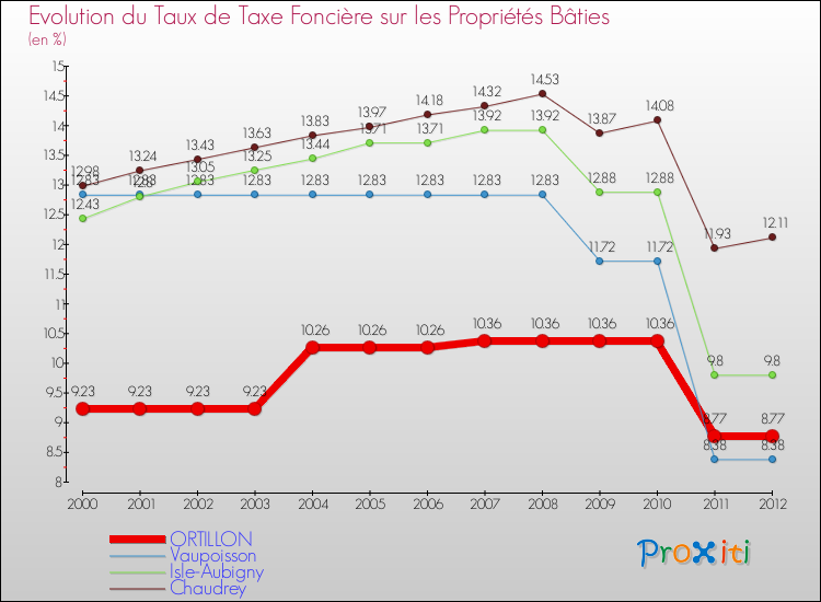Evolution du taux de la taxe foncière sur le bati pour ORTILLON et les communes proches de 2000 à 2012 Comparaison des taux de taxe foncière sur le bati pour ORTILLON et les communes voisines de 2000 à 2012