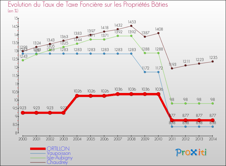 Evolution du taux de la taxe foncière sur le bati pour ORTILLON et les communes proches de 2000 à 2014 Comparaison des taux de taxe foncière sur le bati pour ORTILLON et les communes voisines de 2000 à 2014