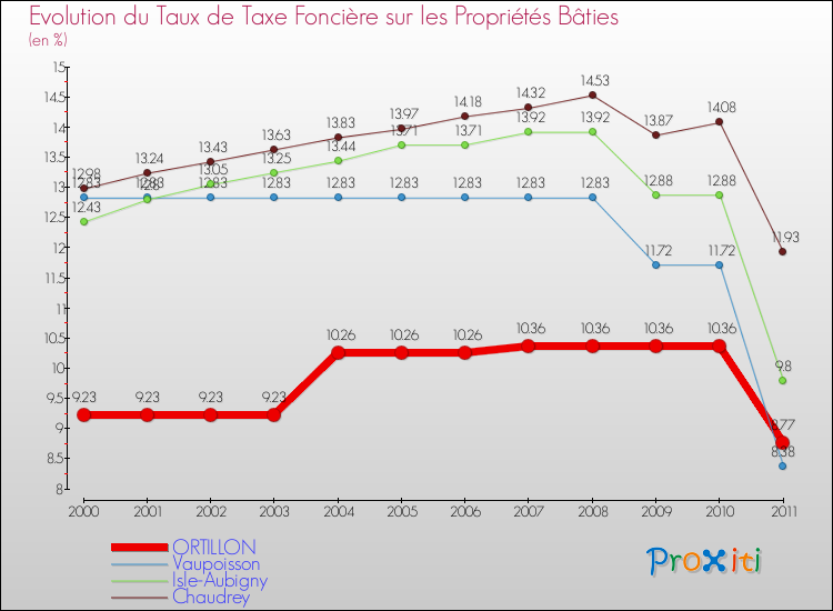 Evolution du taux de la taxe foncière sur le bati pour ORTILLON et les communes proches Comparaison des taux de taxe foncière sur le bati pour ORTILLON et les communes voisines