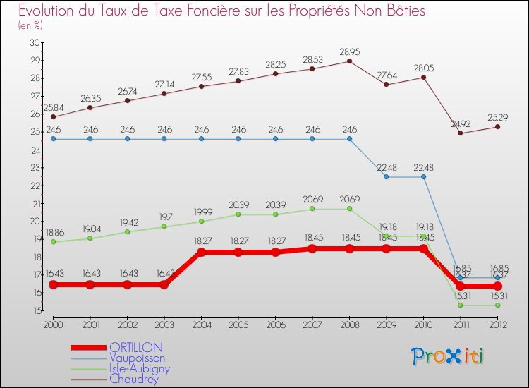 Evolution du taux de la taxe foncière sur les immeubles et terrains non batis pour ORTILLON et les communes proches de 2000 à 2012 Comparaison des taux de la taxe foncière sur les immeubles et terrains non batis pour ORTILLON et les communes voisines de 2000 à 2012