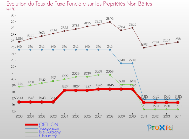 Evolution du taux de la taxe foncière sur les immeubles et terrains non batis pour ORTILLON et les communes proches de 2000 à 2014 Comparaison des taux de la taxe foncière sur les immeubles et terrains non batis pour ORTILLON et les communes voisines de 2000 à 2014