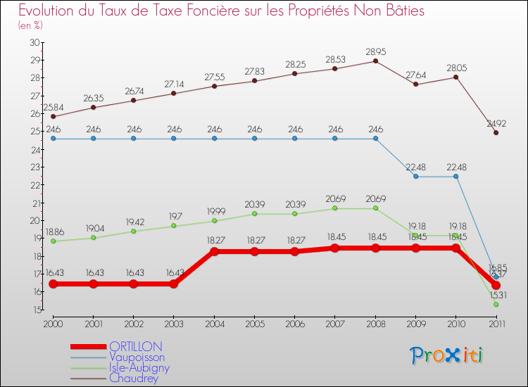 Evolution du taux de la taxe foncière sur les immeubles et terrains non batis pour ORTILLON et les communes proches Comparaison des taux de la taxe foncière sur les immeubles et terrains non batis pour ORTILLON et les communes voisines