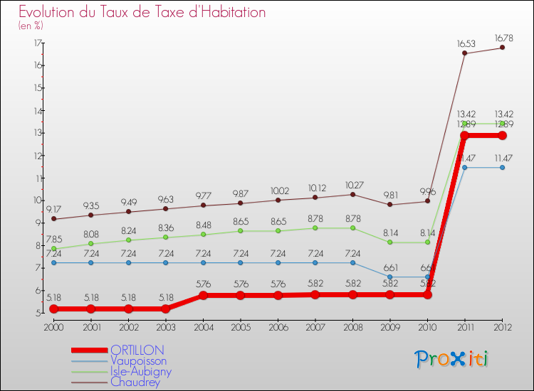 Evolution du taux de la taxe d'habitation pour ORTILLON et les communes proches Comparaison des taux de la taxe d'habitation pour ORTILLON et les communes voisines