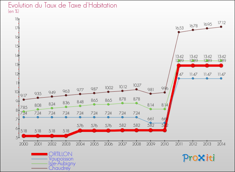 Evolution du taux de la taxe d'habitation pour ORTILLON et les communes proches de 2000 à 2014 Comparaison des taux de la taxe d'habitation pour ORTILLON et les communes voisines de 2000 à 2014