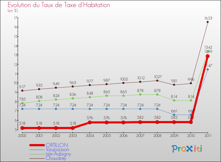 Evolution du taux de la taxe d'habitation pour ORTILLON et les communes proches Comparaison des taux de la taxe d'habitation pour ORTILLON et les communes voisines