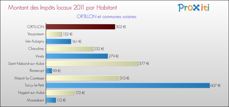 Montant des impôts locaux par Habitant pour ORTILLON et les communes proches Comparaison des impôts locaux par habitant pour ORTILLON et les communes voisines
