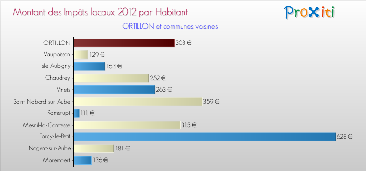 Montant des impôts locaux par Habitant pour ORTILLON et les communes proches Comparaison des impôts locaux par habitant pour ORTILLON et les communes voisines
