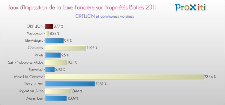 Taux d'imposition de la taxe foncière sur le bati 2011 pour ORTILLON et les communes proches Comparaison des taux d'imposition de la taxe foncière sur le bati 2011 pour ORTILLON et les communes voisines