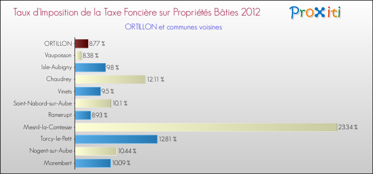 Taux d'imposition de la taxe foncière sur le bati 2012 pour ORTILLON et les communes proches Comparaison des taux d'imposition de la taxe foncière sur le bati 2012 pour ORTILLON et les communes voisines