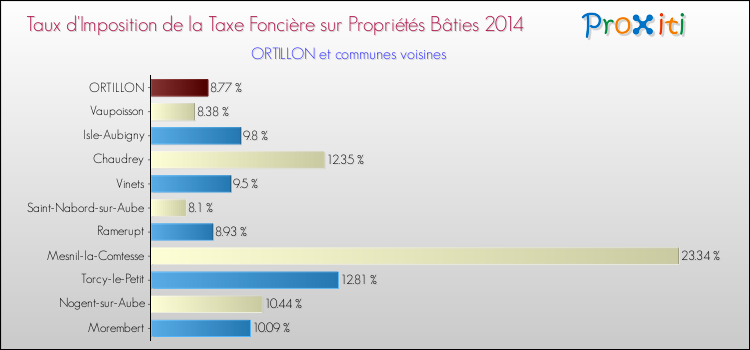 Taux d'imposition de la taxe foncière sur le bati 2014 pour ORTILLON et les communes proches Comparaison des taux d'imposition de la taxe foncière sur le bati 2014 pour ORTILLON et les communes voisines