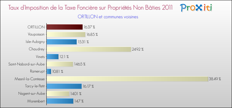 Taux d'imposition de la taxe foncière sur les immeubles et terrains non batis 2011 pour ORTILLON et les communes proches Comparaison des taux d'imposition de la taxe foncière sur les immeubles et terrains non batis 2011 pour ORTILLON et les communes voisines