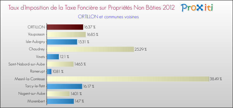 Taux d'imposition de la taxe foncière sur les immeubles et terrains non batis 2012 pour ORTILLON et les communes proches Comparaison des taux d'imposition de la taxe foncière sur les immeubles et terrains non batis 2012 pour ORTILLON et les communes voisines