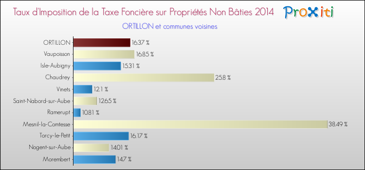 Taux d'imposition de la taxe foncière sur les immeubles et terrains non batis 2014 pour ORTILLON et les communes proches Comparaison des taux d'imposition de la taxe foncière sur les immeubles et terrains non batis 2014 pour ORTILLON et les communes voisines