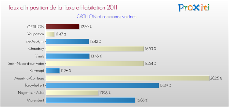 Taux d'imposition de la taxe d'habitation 2011 pour ORTILLON et les communes proches Comparaison des taux d'imposition de la taxe d'habitation 2011 pour ORTILLON et les communes voisines