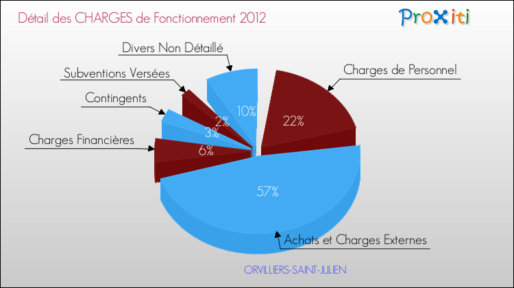 Décomposition des Charges de Fonctionnement 2012 de la commune de ORVILLIERS-SAINT-JULIEN Charges de Fonctionnement 2012 pour la commune de ORVILLIERS-SAINT-JULIEN