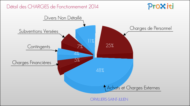 Décomposition des Charges de Fonctionnement 2014 de la commune de ORVILLIERS-SAINT-JULIEN Charges de Fonctionnement 2014 pour la commune de ORVILLIERS-SAINT-JULIEN